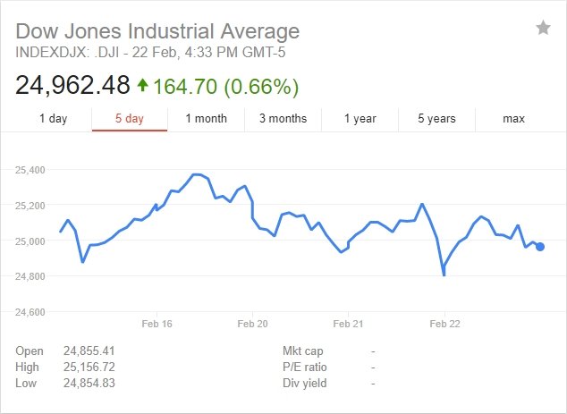 What is the dow jones at right now